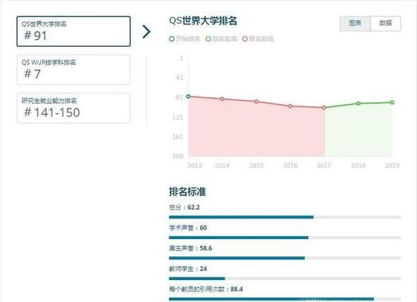 2019年澳洲西澳大学世界排名【QS最新世界排名第91名】