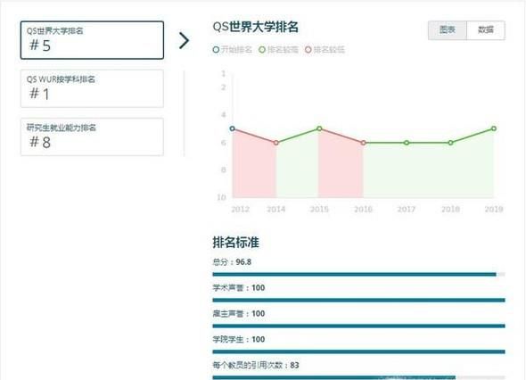 2019年英国牛津大学世界排名【QS最新世界排名第5名】