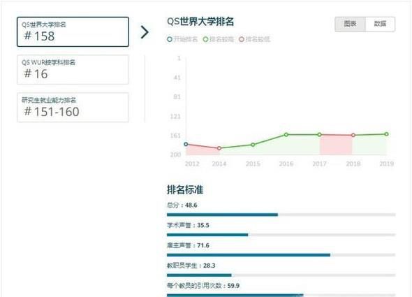 2019年英国巴斯大学世界排名【QS最新世界排名第158名】