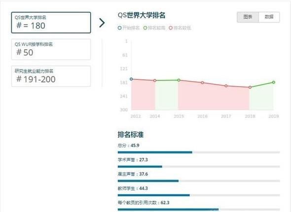 2019年英国贝尔法斯特女王大学世界排名【QS最新世界排名第180名】