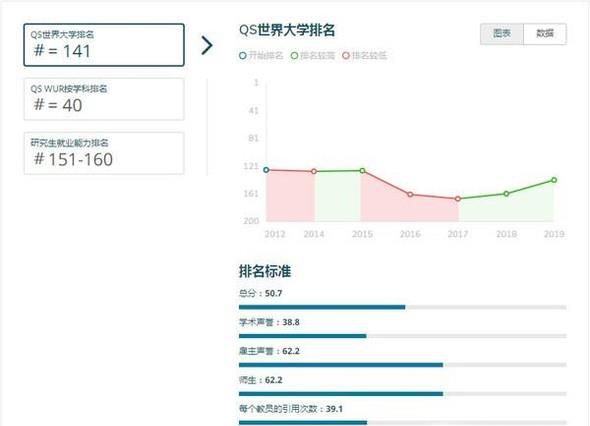 2019年英国纽卡斯尔大学世界排名【QS最新世界排名第141名】