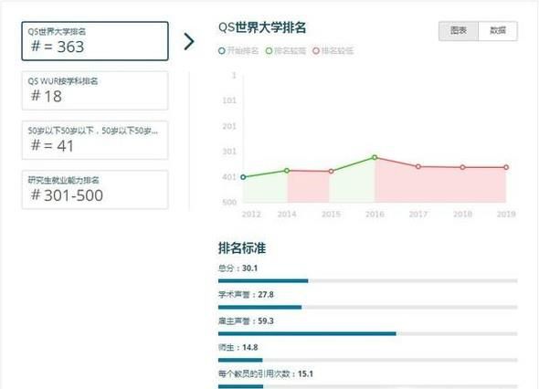 2019年英国牛津布鲁克斯大学世界排名【QS最新世界排名第363名】