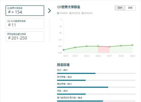 2019年英国埃克塞特大学世界排名【QS最新世界排名第154名】