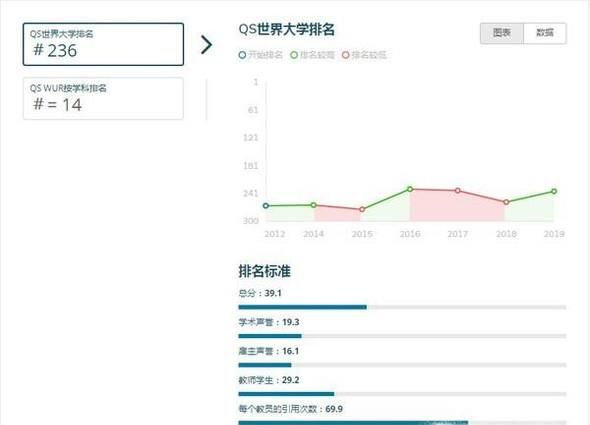2019年英国伦敦大学皇家霍洛威学院世界排名【QS最新世界排名第236名】