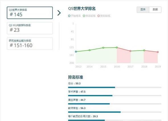2019年英国卡迪夫大学世界排名【QS最新世界排名第145名】
