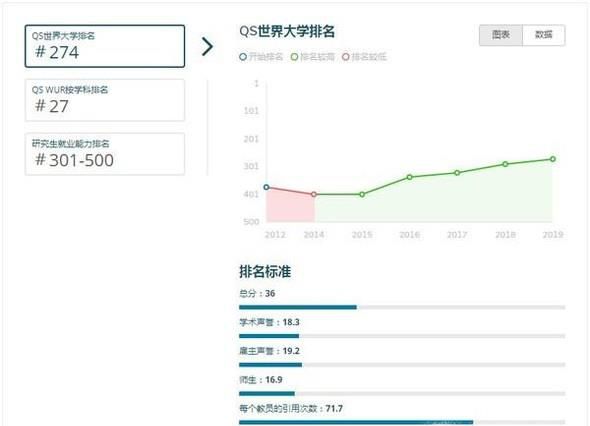 2019年新西兰怀卡托大学世界排名【QS最新世界排名第274名】