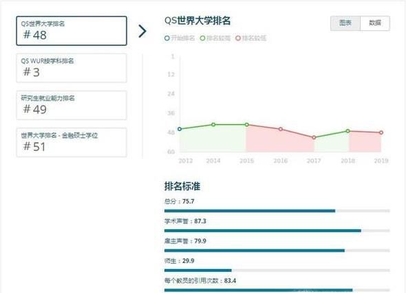 2019年澳洲昆士兰大学世界排名【QS最新世界排名第48名】