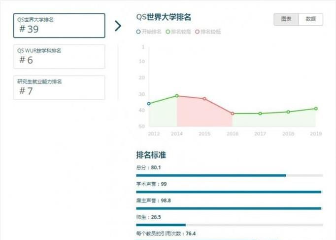 2019年澳洲墨尔本大学世界排名【QS最新世界排名第39名】