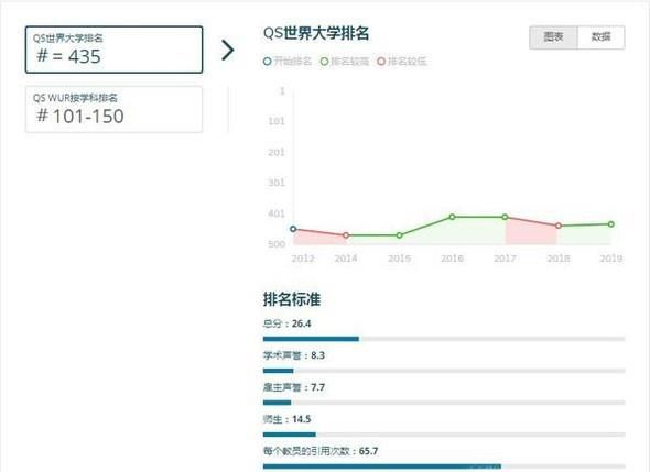2019年英国班戈大学世界排名【QS最新世界排名第435名】