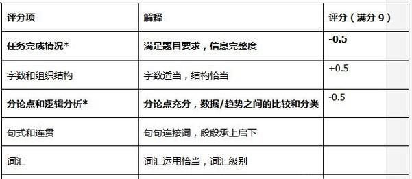 【雅思作文批改】5分：对图形分析类作文比较陌生