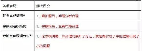 【雅思作文批改】6.5分：结尾段的语句不够精炼