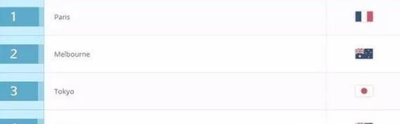 除了最佳留学国家，有最佳留学城市，澳洲竟然还是世界最贵留学国家！