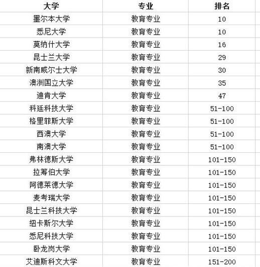 教育专业澳洲大学排名