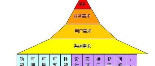 如何书写软件需求分析报告？