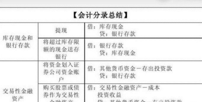 怎样写会计分录？