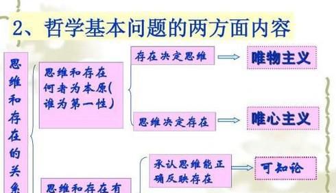 怎样理解哲学的基本问题