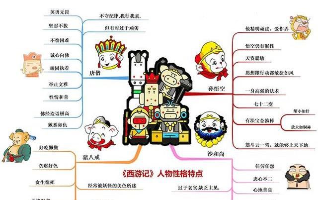 西游记思维导图