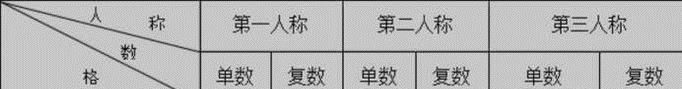 英语学习——代词