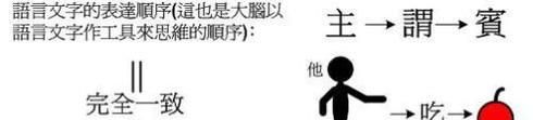 英语语法入门：简单句的结构