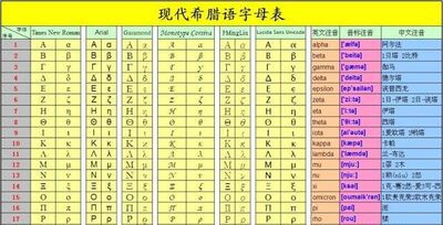 希腊字母怎么读？希腊字母怎么打出来？
