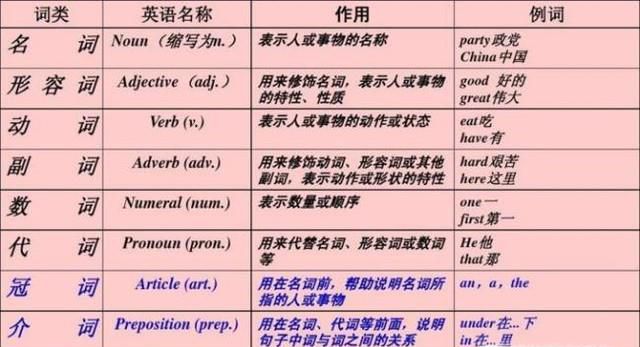 英语词性总结