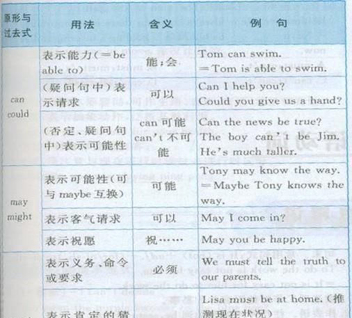 英语语法速记