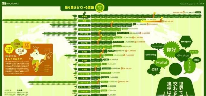 世界上使用人口最多的语言是