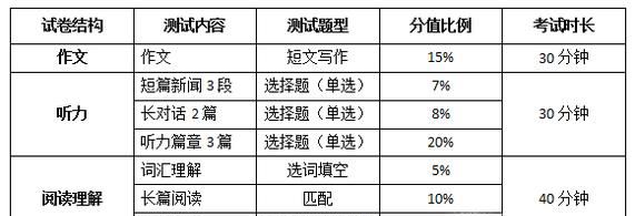 大学英语四级、六级分值分布