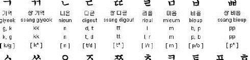 韩语字母发音规则