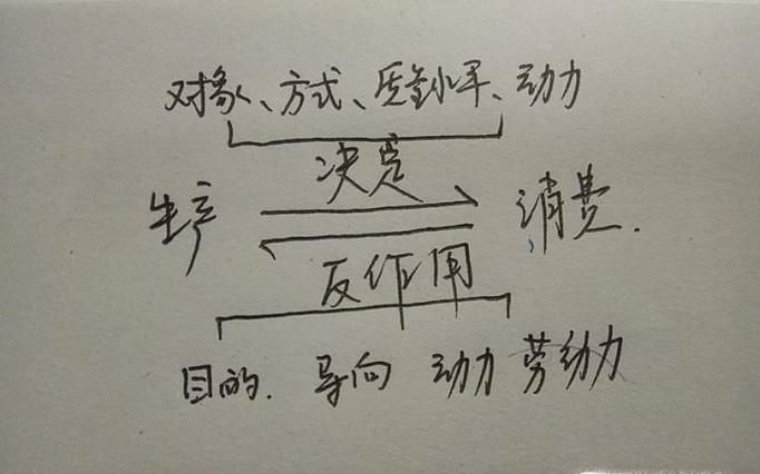 怎样理解生产与消费的关系