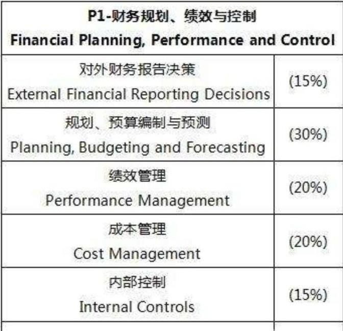 2018年cma考试科目汇总