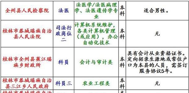 大专生可以报考哪些国家公务员职位