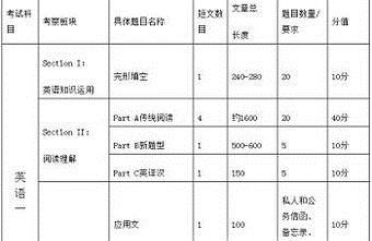2017考研英语该怎么准备？