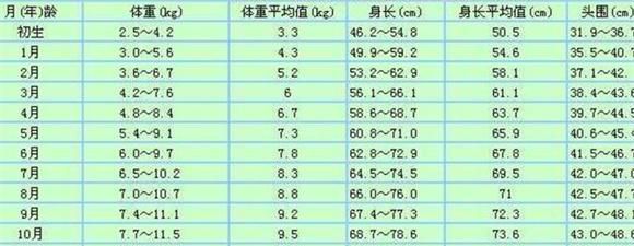 孩子在身高体重平均范围 也可能发育不良 宝宝生长曲线来解读