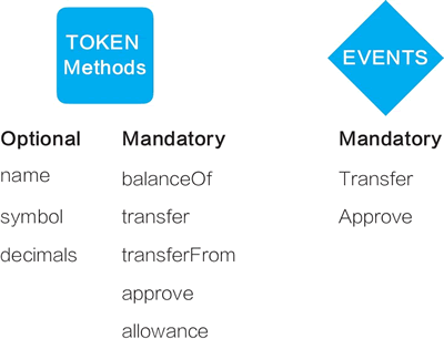 区块链中的ERC20通证标准是什么？
