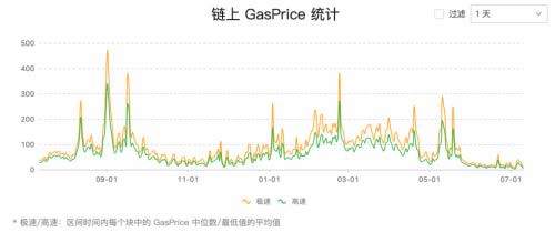 分析代币协议转账需要多少笔交易操作？