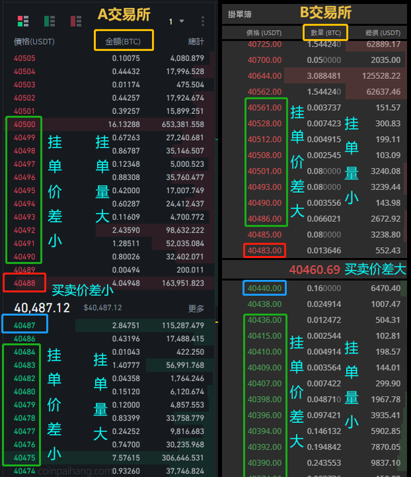 加密货币交易所的深度是指什么？深度如何看？对交易有何影响？