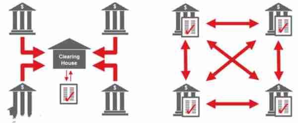 区块链结算方法是什么？区块链结算方法详细介绍