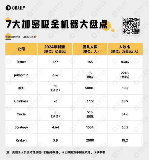 一文盘点7大加密吸金机器有哪些