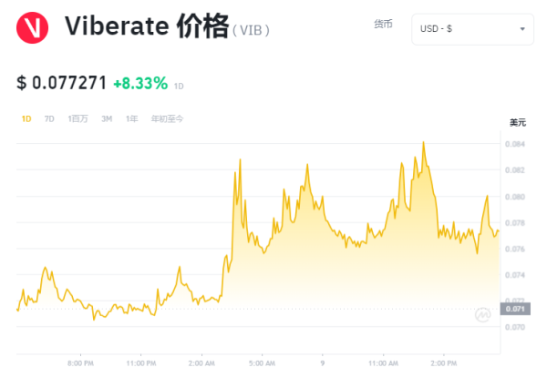 VIB是什么币?VIB币上线交易所一览