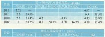 车辆排放标准在哪里看