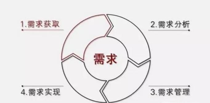 影响油价的因素有哪些