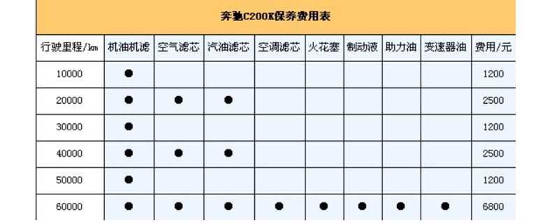 奔驰保养一次多少钱，奔驰保养周期一览表