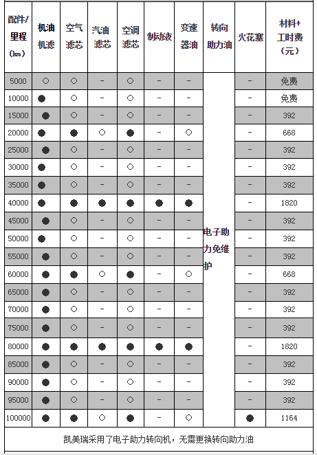 丰田凯美瑞二万公里保养费用，凯美瑞2万公里保养项目