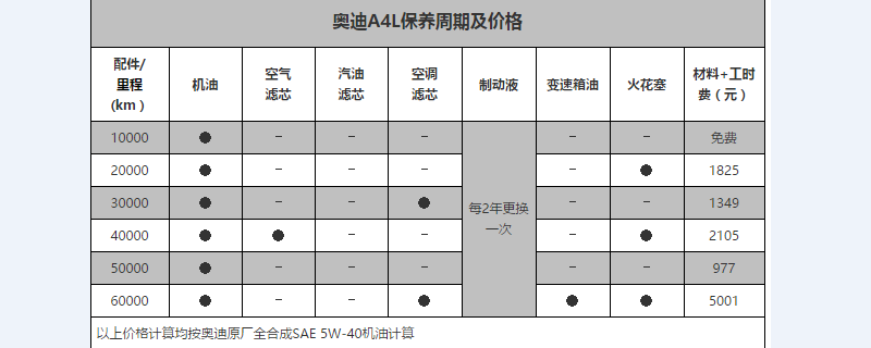 奥迪A4L保养周期，奥迪A4L保养费用明细表