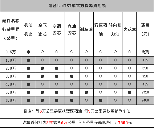 大众朗逸保养贵不贵