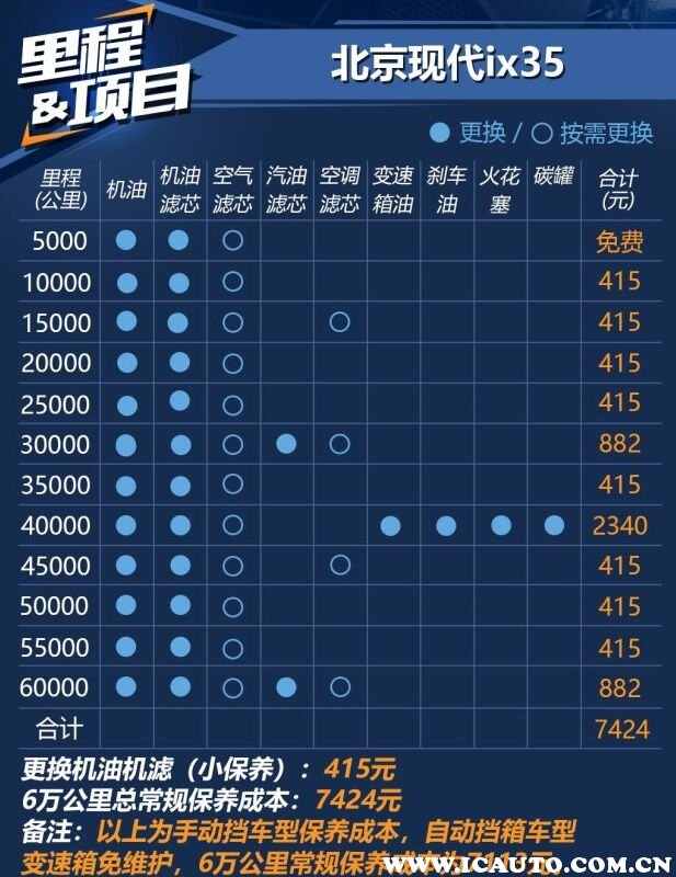 现代ix35保养周期表及费用，现代ix35多久保养一次