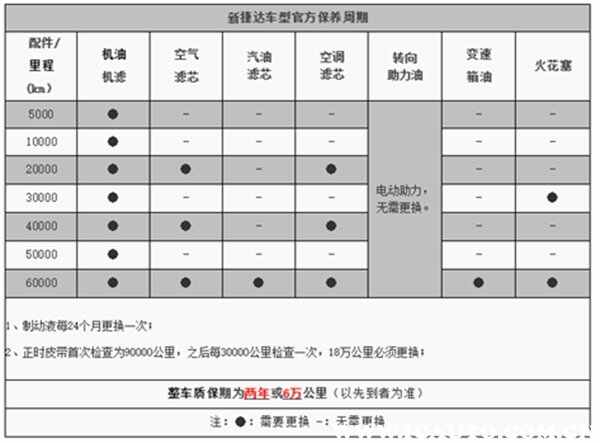 大众捷达保养周期表，捷达正常保养多少钱