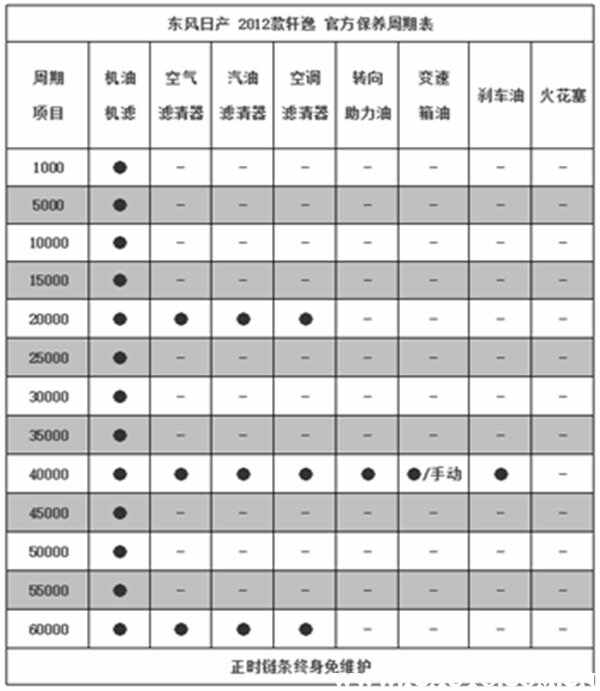 日产轩逸保养周期表，轩逸多久保养一次