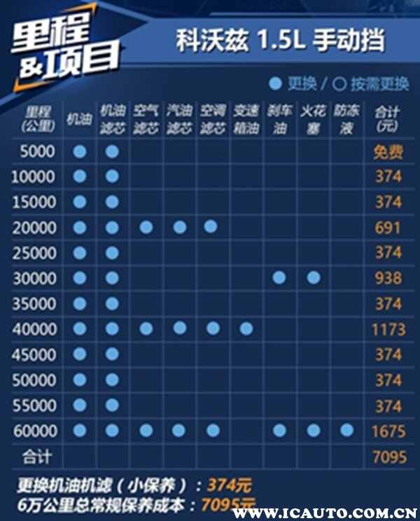 雪佛兰科沃兹多久保养一次，科沃兹多少公里大保养